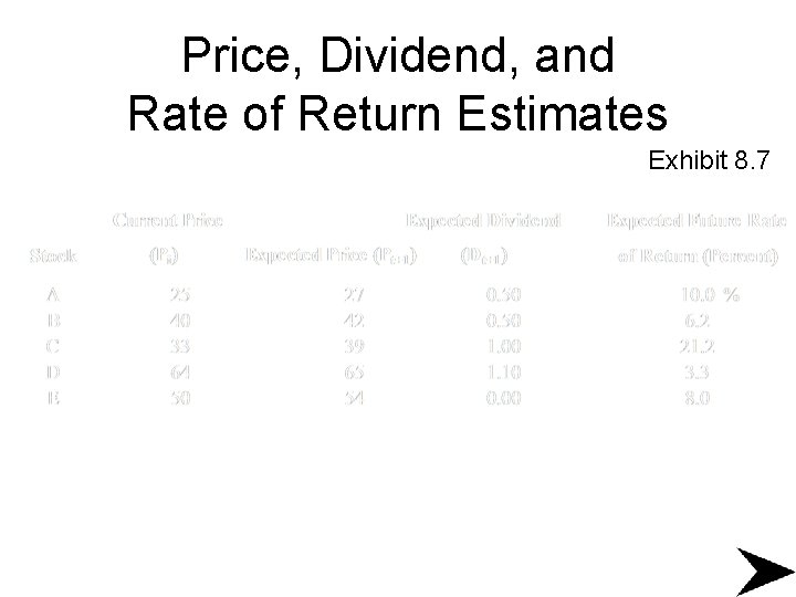 Price, Dividend, and Rate of Return Estimates Exhibit 8. 7 