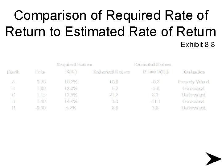 Comparison of Required Rate of Return to Estimated Rate of Return Exhibit 8. 8