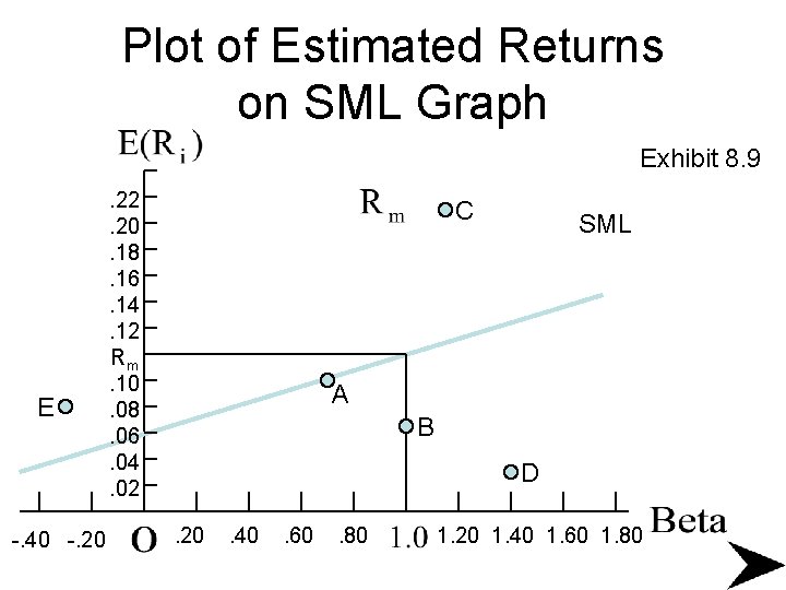 Plot of Estimated Returns on SML Graph Exhibit 8. 9 E -. 40 -.