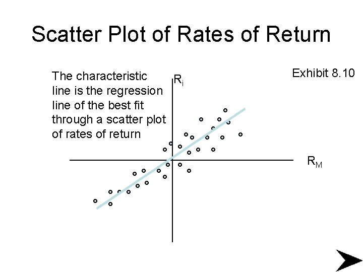 Scatter Plot of Rates of Return The characteristic Ri line is the regression line
