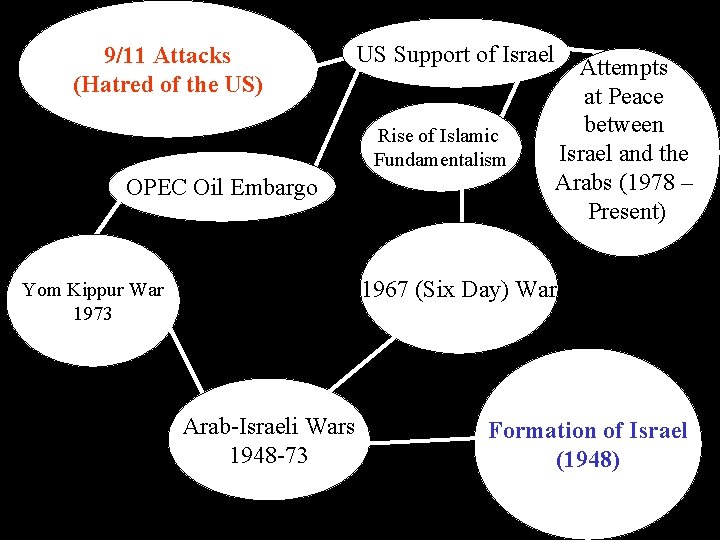 9/11 Attacks (Hatred of the US) US Support of Israel Rise of Islamic Fundamentalism