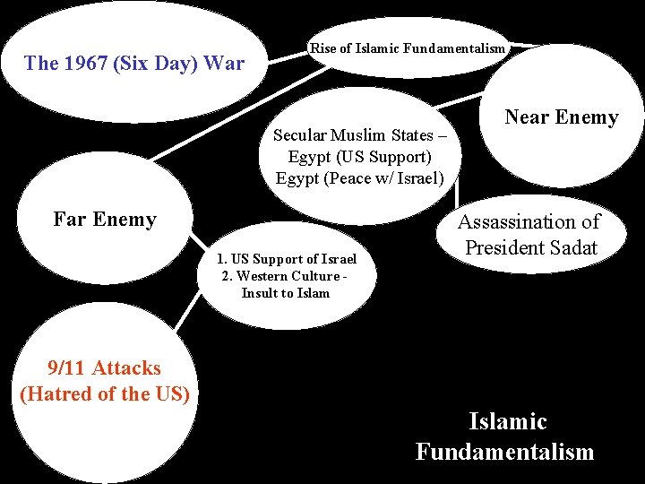 The 1967 (Six Day) War Rise of Islamic Fundamentalism Secular Muslim States – Egypt