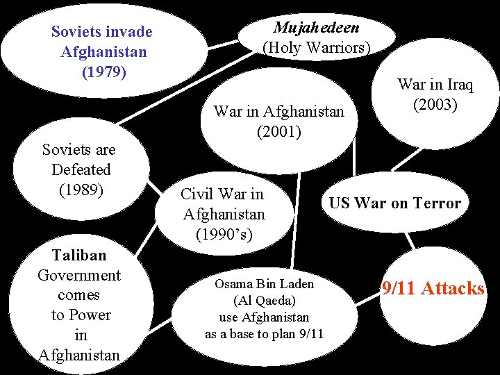 Soviets invade Afghanistan (1979) Soviets are Defeated (1989) Taliban Government comes to Power in