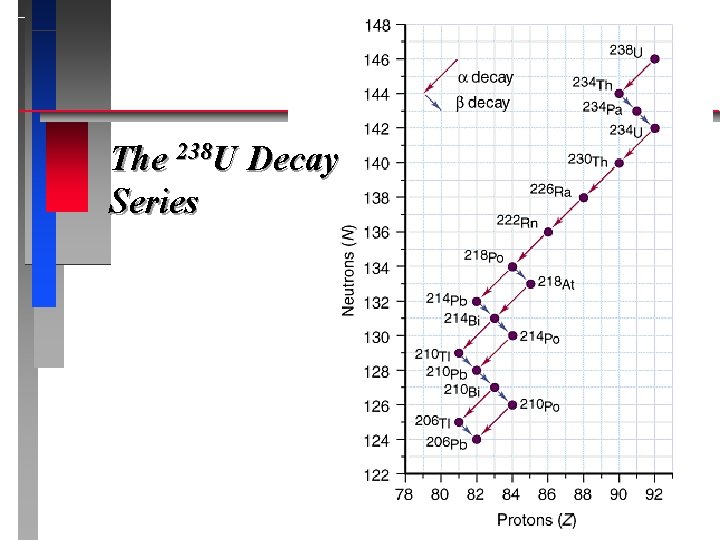 The 238 U Decay Series 
