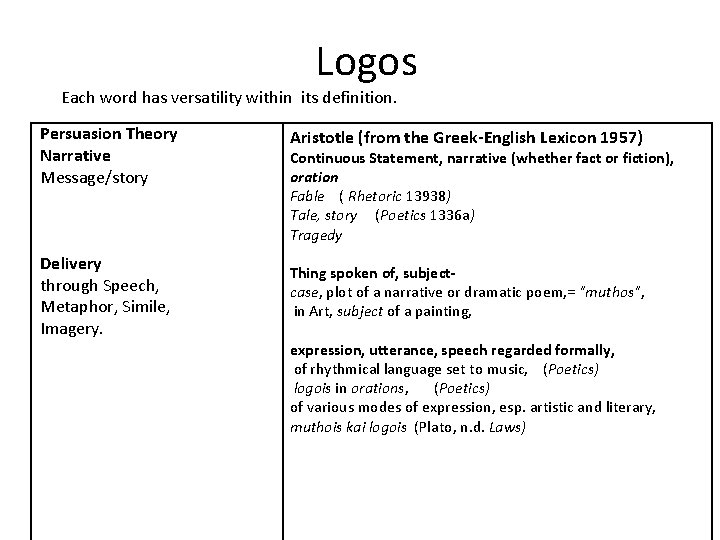 Logos Each word has versatility within its definition. Persuasion Theory Narrative Message/story Delivery through