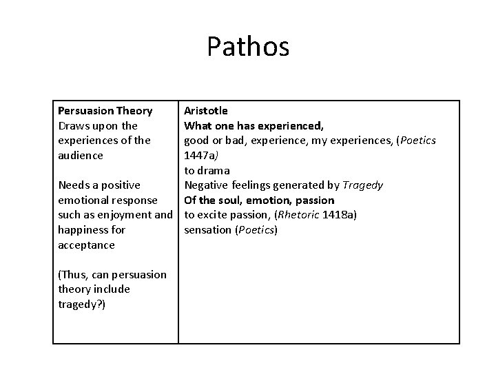 Pathos Persuasion Theory Draws upon the experiences of the audience Aristotle What one has