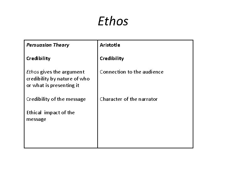 Ethos Persuasion Theory Aristotle Credibility Ethos gives the argument credibility by nature of who