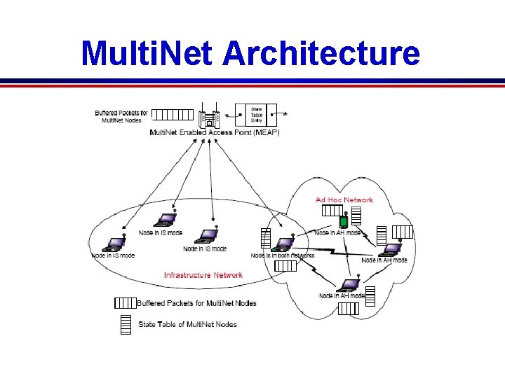 Multi. Net Architecture 