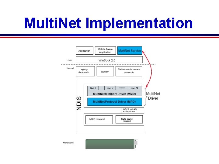 Multi. Net Implementation 