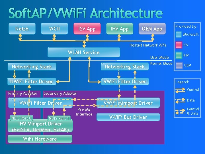 Soft. AP/VWi. Fi Architecture Netsh WCN ISV App IHV App OEM App Provided by: