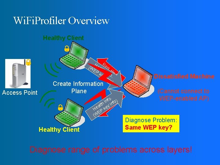 Wi. Fi. Profiler Overview Healthy Client H R (W eal eq. EP th I