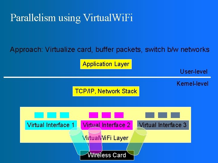 Parallelism using Virtual. Wi. Fi Approach: Virtualize card, buffer packets, switch b/w networks Application