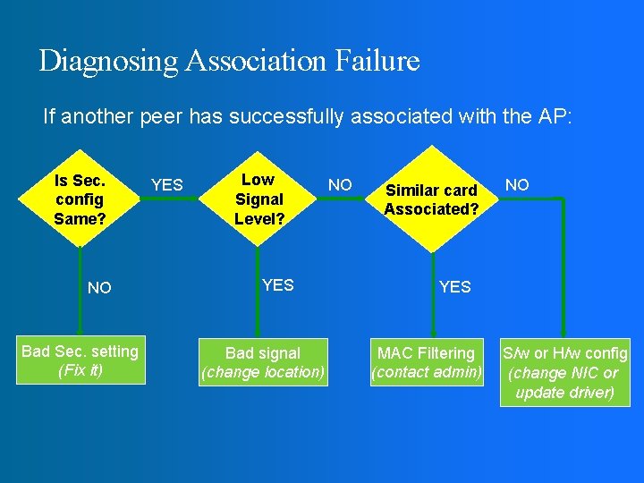 Diagnosing Association Failure If another peer has successfully associated with the AP: Is Sec.
