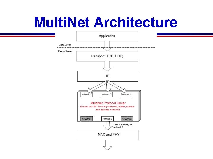 Multi. Net Architecture 