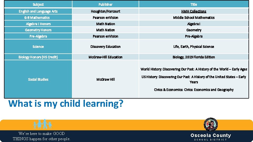 Subject Publisher Title English and Language Arts Houghton/Harcourt HMH Collections Pearson en. Vision Middle