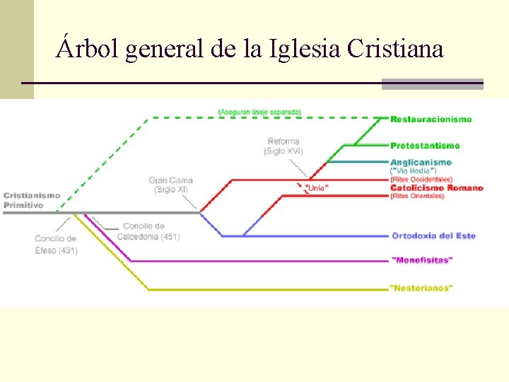 Árbol general de la Iglesia Cristiana 