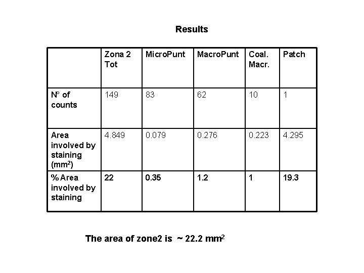 Results Zona 2 Tot Micro. Punt Macro. Punt Coal. Macr. Patch N° of counts