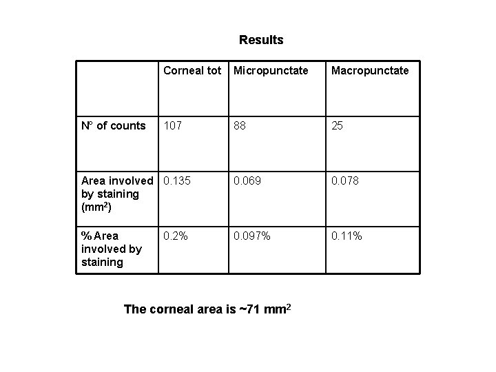 Results Corneal tot Micropunctate Macropunctate 107 88 25 Area involved 0. 135 by staining