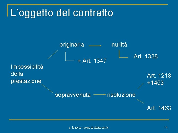 L’oggetto del contratto originaria Impossibilità della prestazione nullità Art. 1338 + Art. 1347 Art.