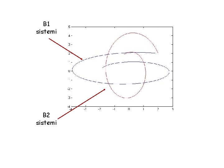 B 1 sistemi B 2 sistemi 