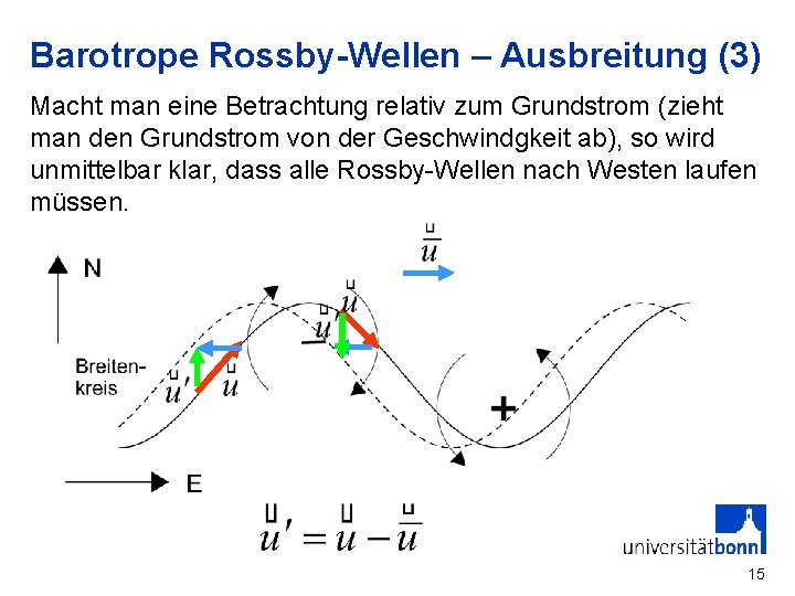 Barotrope Rossby-Wellen – Ausbreitung (3) Macht man eine Betrachtung relativ zum Grundstrom (zieht man