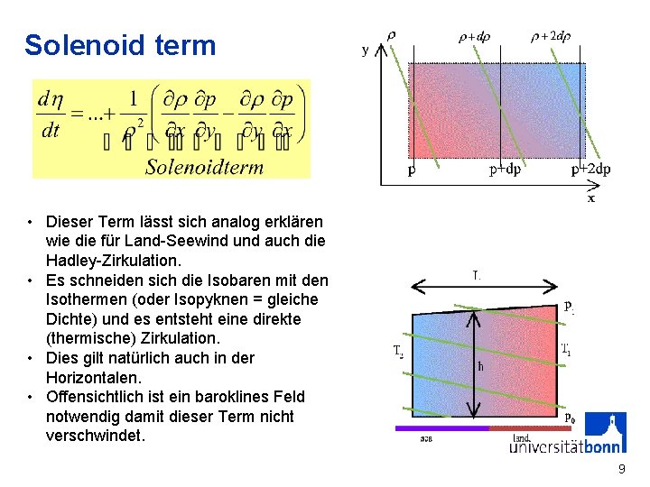 Solenoid term • Dieser Term lässt sich analog erklären wie die für Land-Seewind und