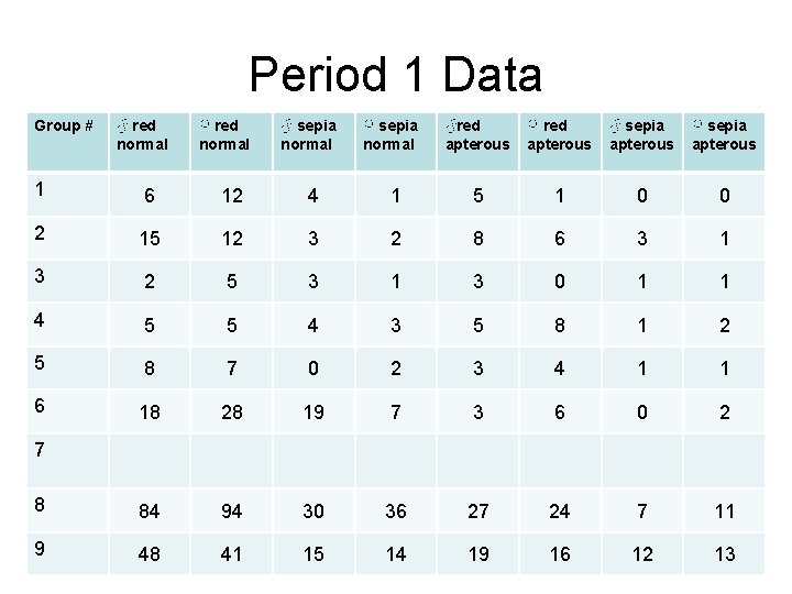 Period 1 Data Group # ♂ red normal ♀ red normal ♂ sepia normal Period 1 Data Group # ♂ red normal ♀ red normal ♂ sepia normal