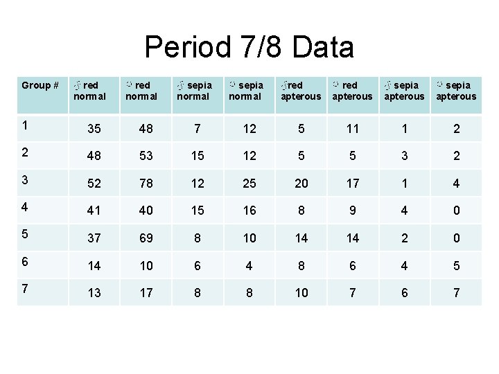 Period 7/8 Data Group # ♂ red normal ♀ red normal ♂ sepia normal Period 7/8 Data Group # ♂ red normal ♀ red normal ♂ sepia normal