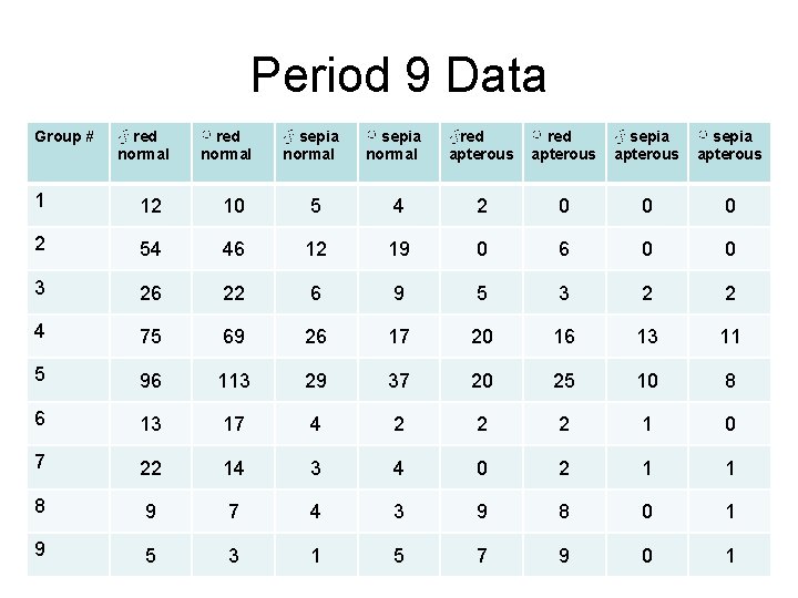 Period 9 Data Group # ♂ red normal ♀ red normal ♂ sepia normal Period 9 Data Group # ♂ red normal ♀ red normal ♂ sepia normal