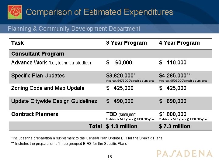 Comparison of Estimated Expenditures Planning & Community Development Department Task 3 Year Program 4