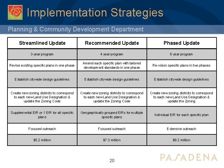 Implementation Strategies Planning & Community Development Department Streamlined Update Recommended Update Phased Update 3