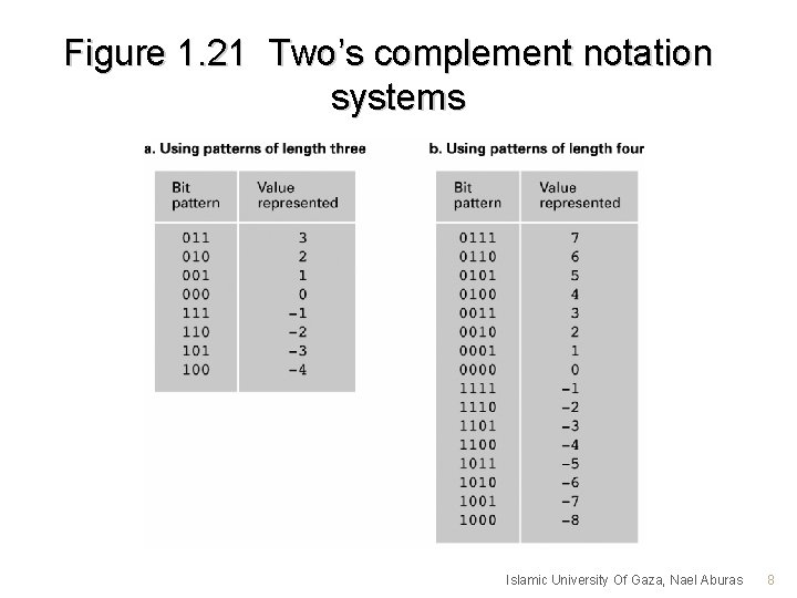 Figure 1. 21 Two’s complement notation systems Islamic University Of Gaza, Nael Aburas 8