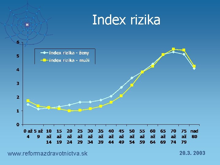 Index rizika www. reformazdravotnictva. sk 20. 3. 2003 