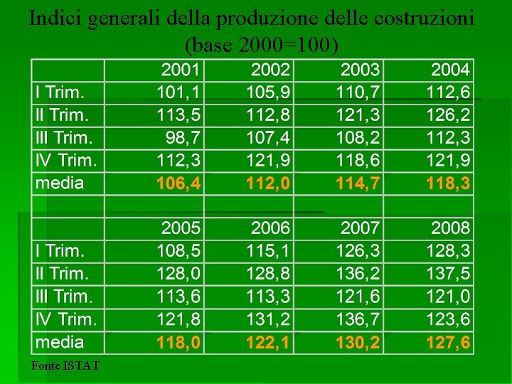 Indici generali della produzione delle costruzioni (base 2000=100) Fonte ISTAT 