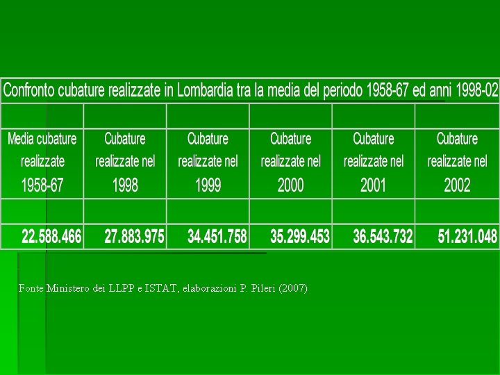 Fonte Ministero dei LLPP e ISTAT, elaborazioni P. Pileri (2007) 