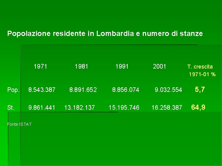 Popolazione residente in Lombardia e numero di stanze 1971 1981 Pop. 8. 543. 387