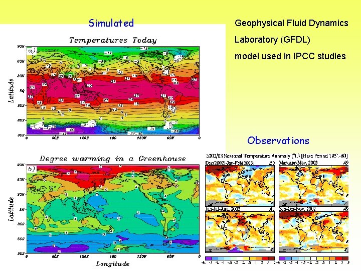 Simulated Geophysical Fluid Dynamics Laboratory (GFDL) model used in IPCC studies Observations 