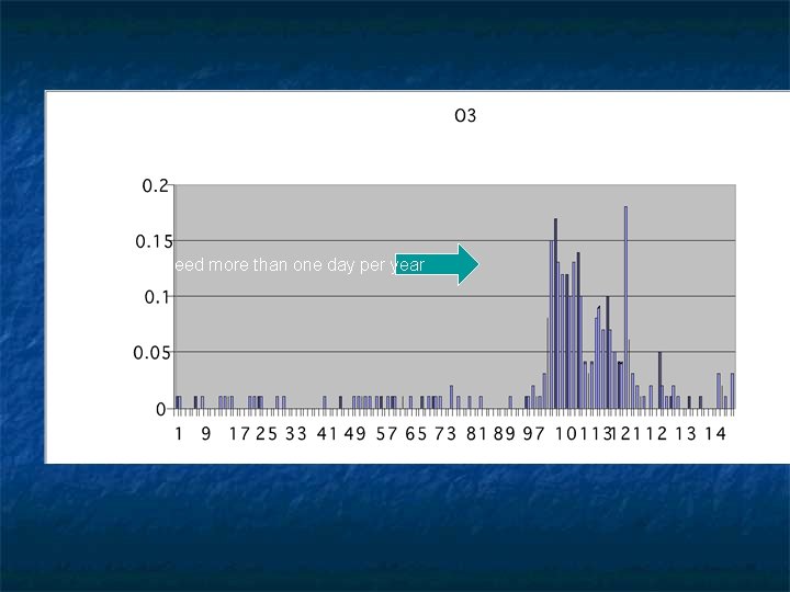 Ozone from measurements EPA Never Exceed more than one day per year 