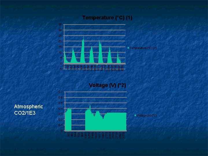 Temperature (*C) (1) 35 30 25 20 15 Temperature (*C) (1) 10 0 -5