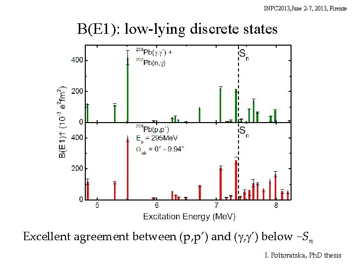 INPC 2013, June 2 -7, 2013, Firenze B(E 1): low-lying discrete states Excellent agreement