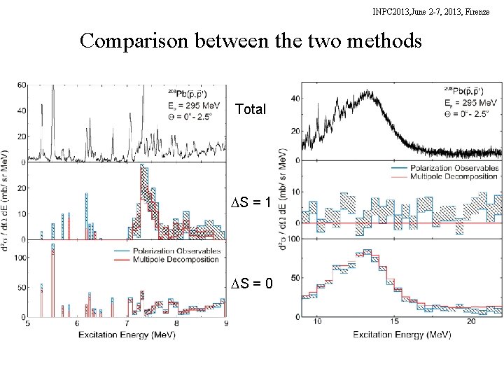 INPC 2013, June 2 -7, 2013, Firenze Comparison between the two methods Total DS