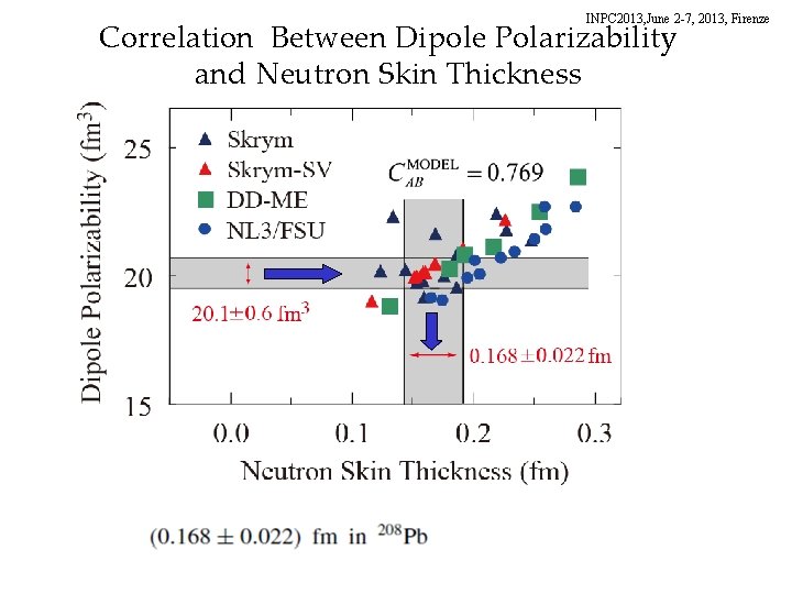 INPC 2013, June 2 -7, 2013, Firenze Correlation Between Dipole Polarizability and Neutron Skin