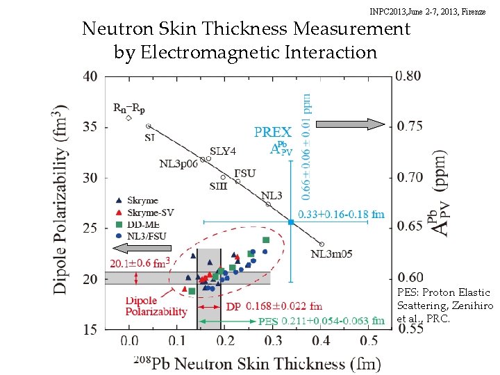 INPC 2013, June 2 -7, 2013, Firenze Neutron Skin Thickness Measurement by Electromagnetic Interaction