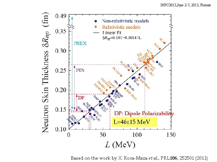 INPC 2013, June 2 -7, 2013, Firenze DP: Dipole Polarizability L=46± 15 Me. V