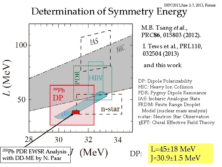 INPC 2013, June 2 -7, 2013, Firenze Determination of Symmetry Energy M. B. Tsang