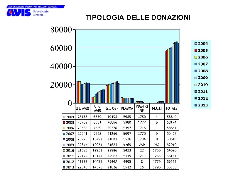 TIPOLOGIA DELLE DONAZIONI 