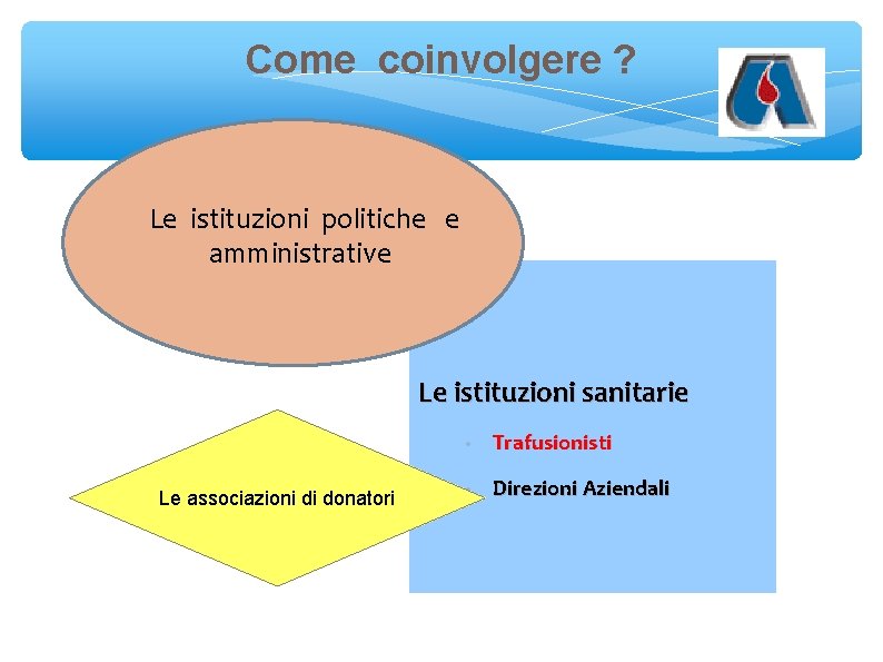 Come coinvolgere ? Le istituzioni politiche e amministrative Le istituzioni sanitarie Le associazioni di