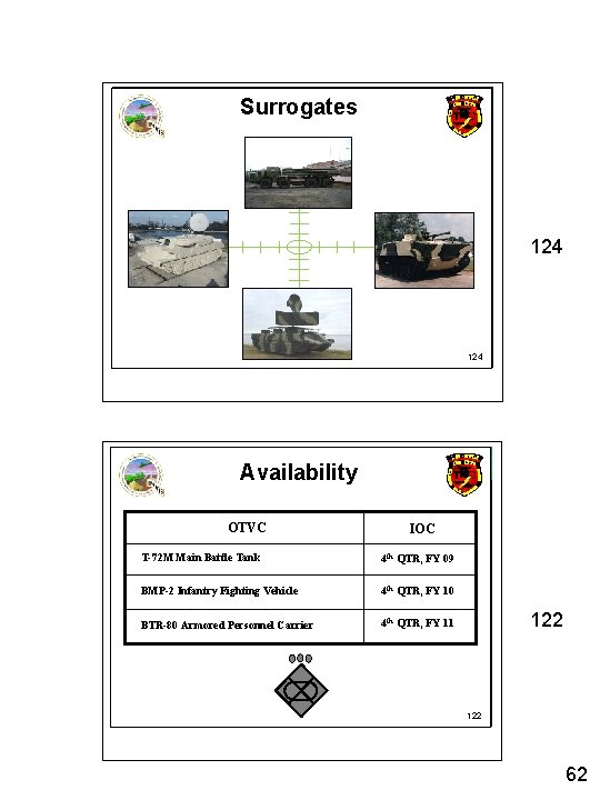 Surrogates 124 Availability OTVC IOC T-72 M Main Battle Tank 4 th QTR, FY