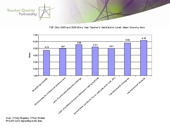 TQP Ohio 2005 and 2006 Entry Year Teacher's Satisfaction Level: Mean Score by Item