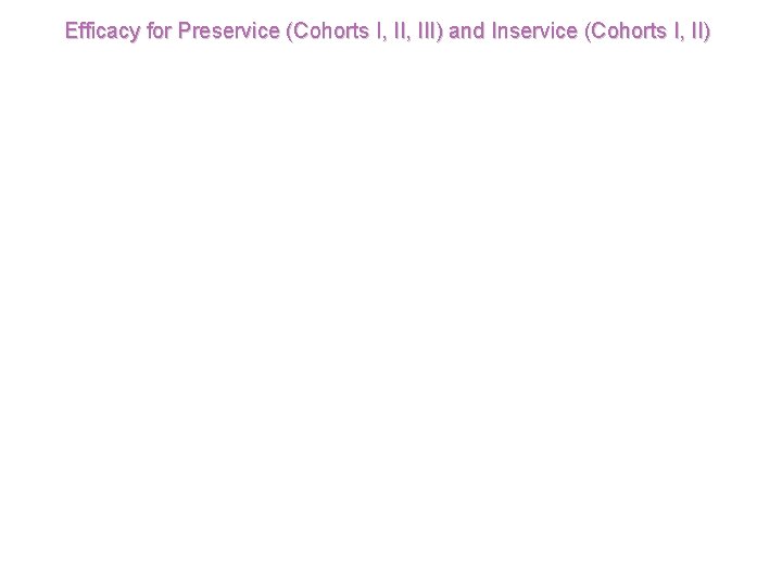 Efficacy for Preservice (Cohorts I, III) and Inservice (Cohorts I, II) 